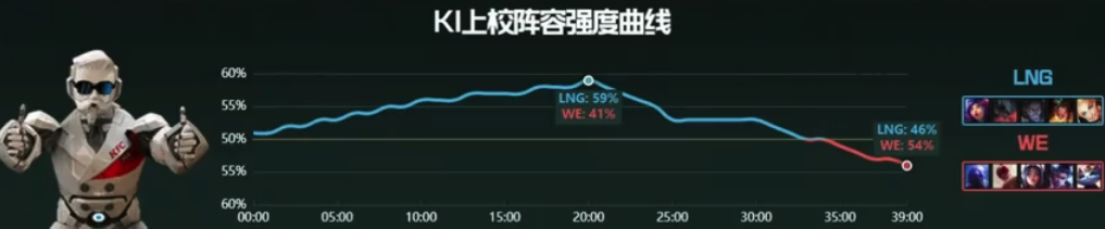 【战报】前期抱团打出优势，LNG2-1战胜WE